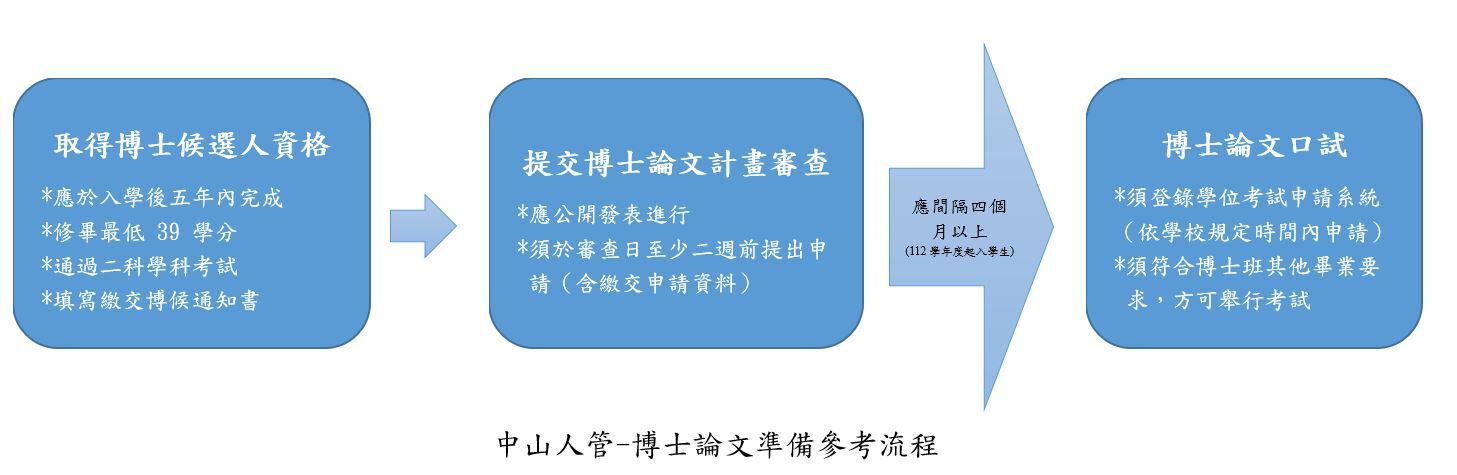 博論流程